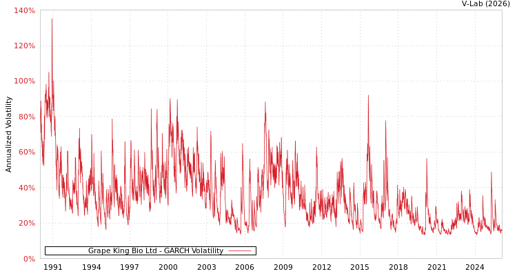 graph of Grape King Bio Ltd GARCH