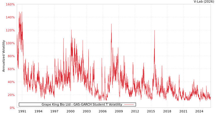 graph of Grape King Bio Ltd GAS-GARCH-T
