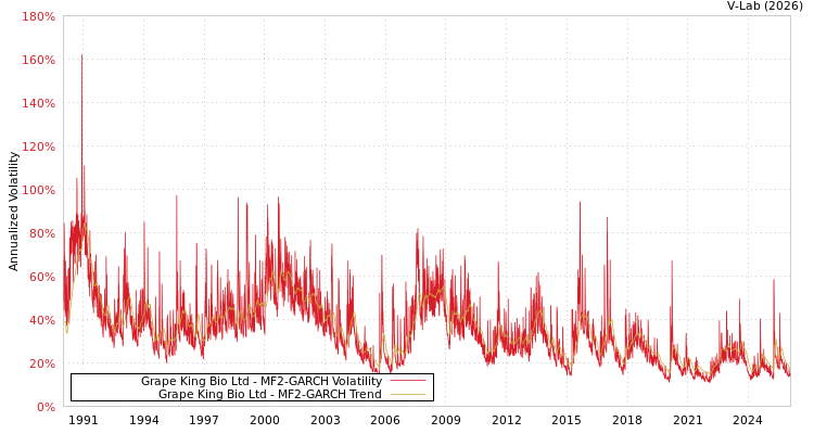 graph of Grape King Bio Ltd MF2-GARCH