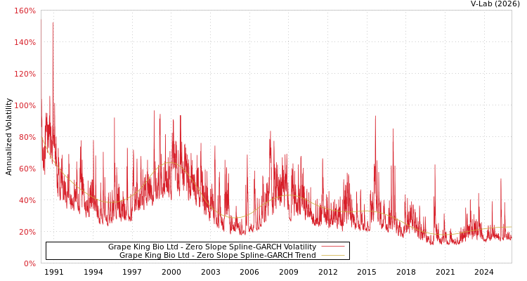 graph of Grape King Bio Ltd S0GARCH