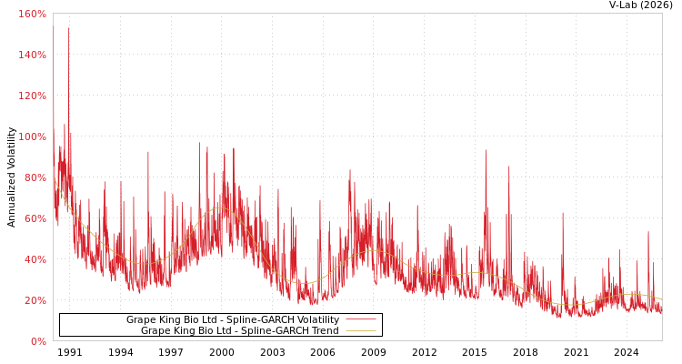 graph of Grape King Bio Ltd SGARCH