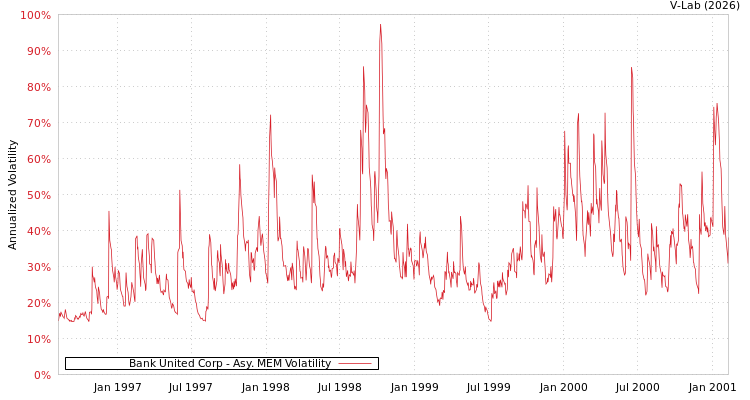 graph of Bank United Corp AMEM