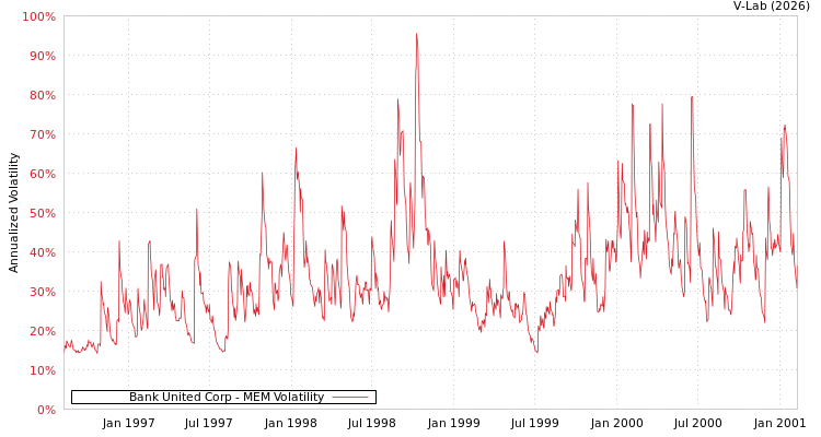 graph of Bank United Corp MEM