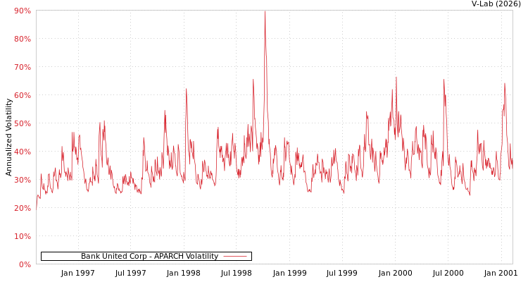 graph of Bank United Corp APARCH