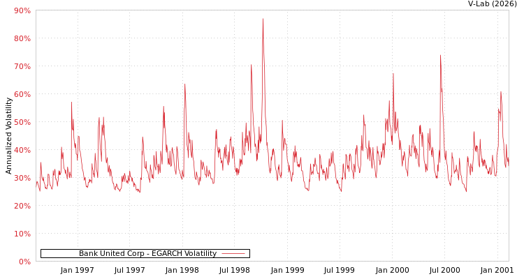 graph of Bank United Corp EGARCH