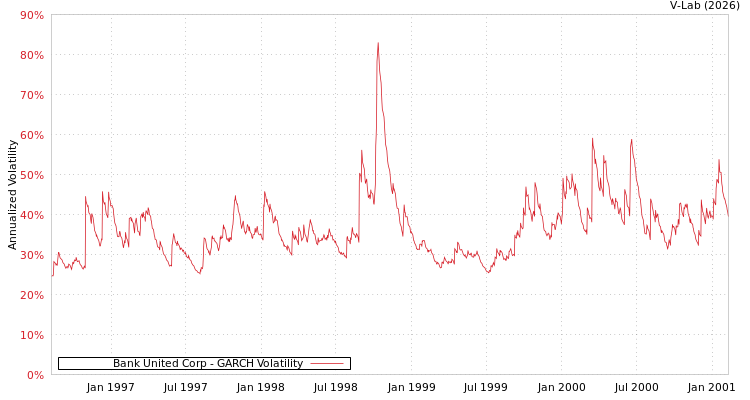 graph of Bank United Corp GARCH