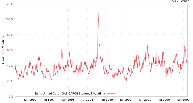 graph of Bank United Corp GAS-GARCH-T