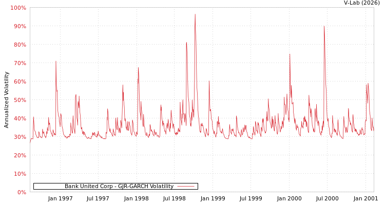 graph of Bank United Corp GJR-GARCH