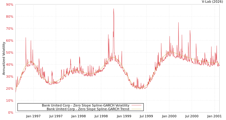 graph of Bank United Corp S0GARCH
