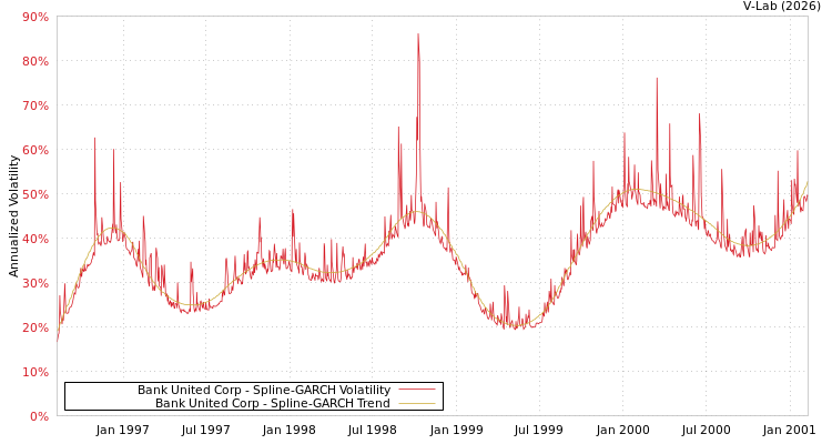 graph of Bank United Corp SGARCH