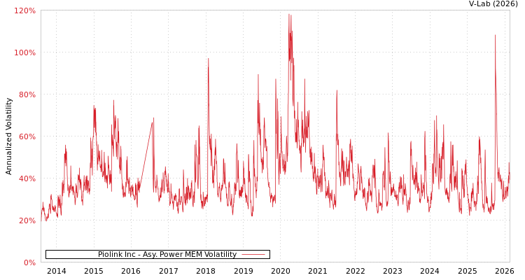 graph of Piolink Inc APMEM