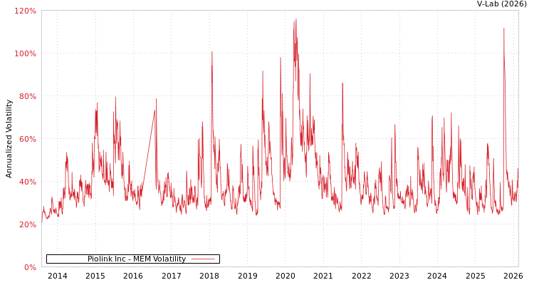 graph of Piolink Inc MEM