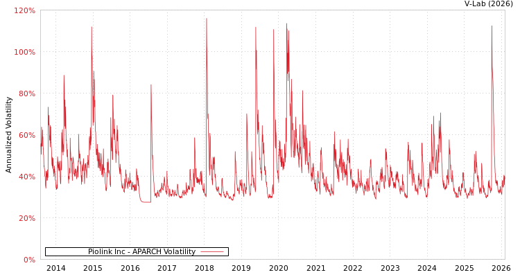 graph of Piolink Inc APARCH