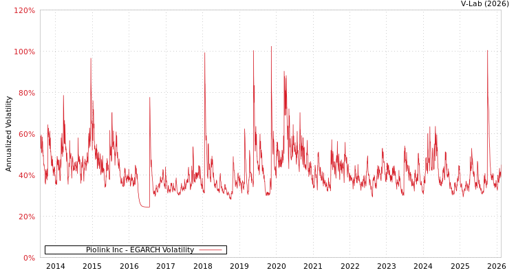 graph of Piolink Inc EGARCH