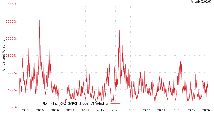 graph of Piolink Inc GAS-GARCH-T