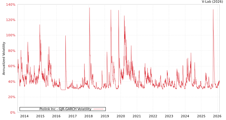 graph of Piolink Inc GJR-GARCH