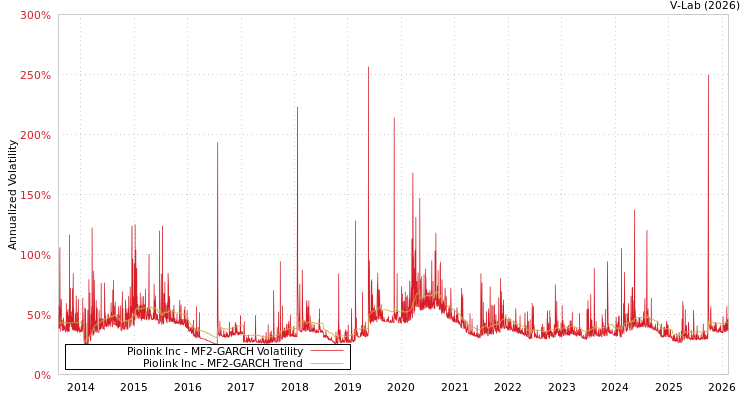 graph of Piolink Inc MF2-GARCH