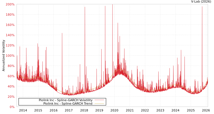 graph of Piolink Inc SGARCH