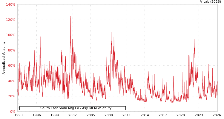 graph of South East Soda Mfg Co AMEM