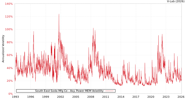 graph of South East Soda Mfg Co APMEM