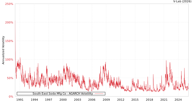 graph of South East Soda Mfg Co AGARCH