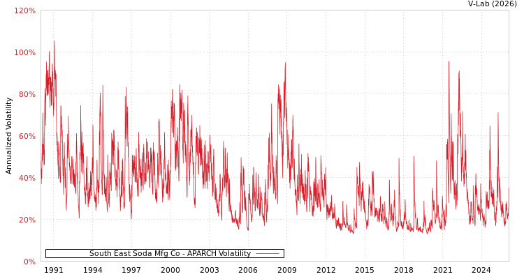 graph of South East Soda Mfg Co APARCH