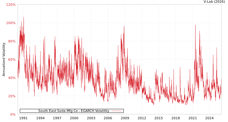 graph of South East Soda Mfg Co EGARCH