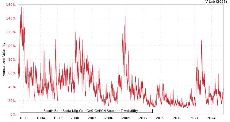graph of South East Soda Mfg Co GAS-GARCH-T