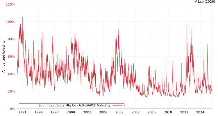 graph of South East Soda Mfg Co GJR-GARCH