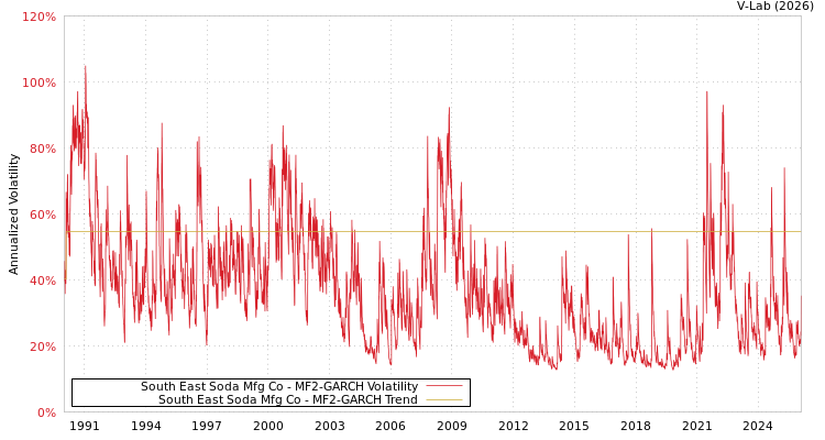 graph of South East Soda Mfg Co MF2-GARCH