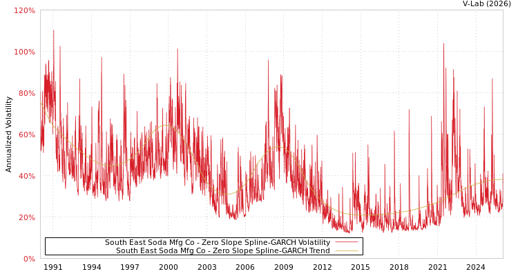 graph of South East Soda Mfg Co S0GARCH