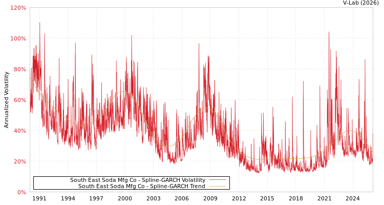 graph of South East Soda Mfg Co SGARCH