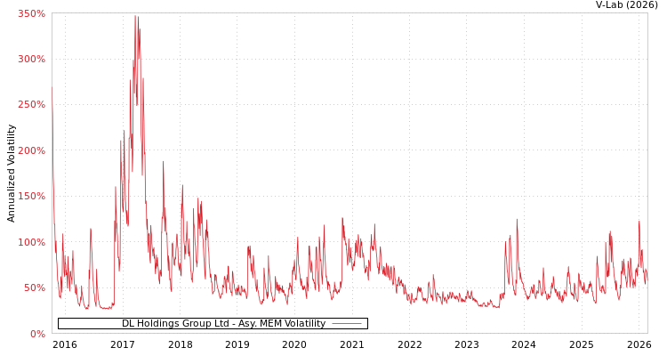 graph of DL Holdings Group Ltd AMEM