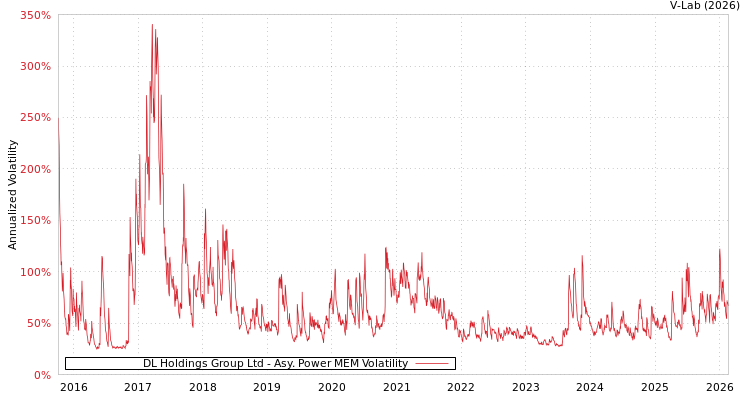 graph of DL Holdings Group Ltd APMEM