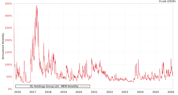 graph of DL Holdings Group Ltd MEM