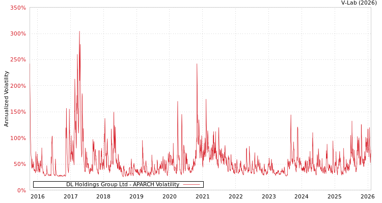 graph of DL Holdings Group Ltd APARCH