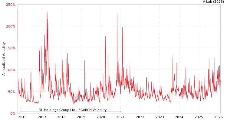 graph of DL Holdings Group Ltd EGARCH