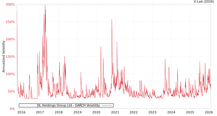 graph of DL Holdings Group Ltd GARCH
