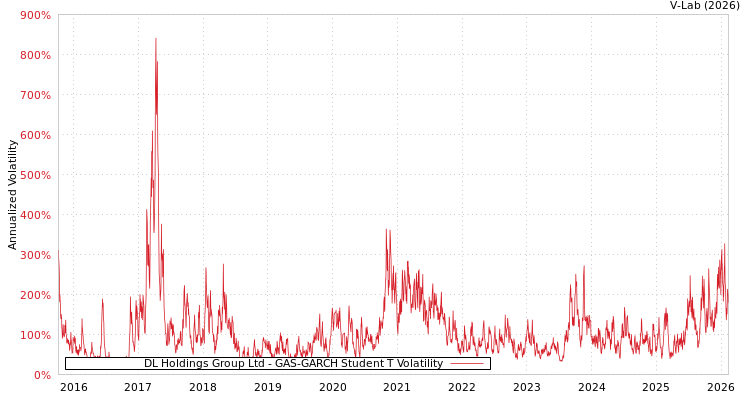 graph of DL Holdings Group Ltd GAS-GARCH-T