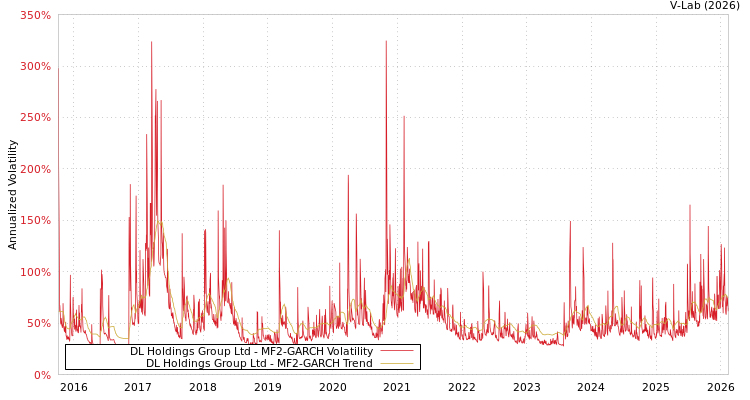 graph of DL Holdings Group Ltd MF2-GARCH