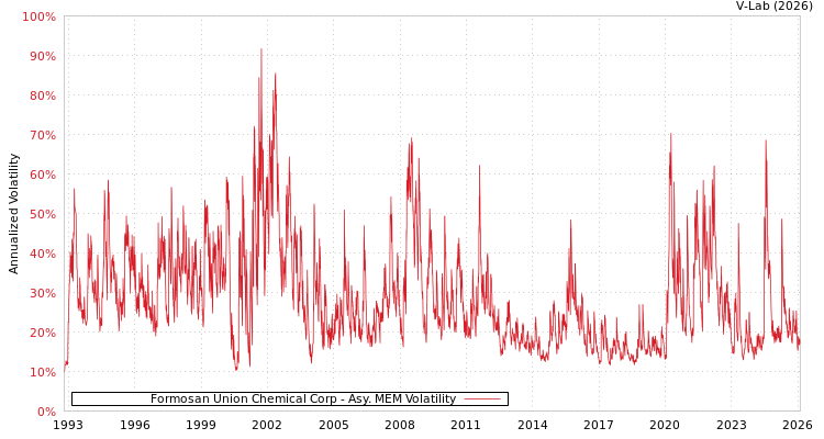 graph of Formosan Union Chemical Corp AMEM