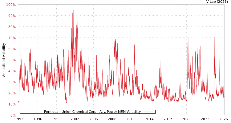 graph of Formosan Union Chemical Corp APMEM