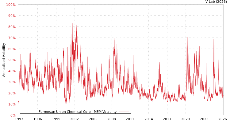 graph of Formosan Union Chemical Corp MEM