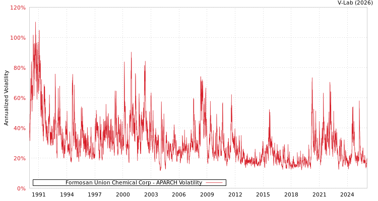 graph of Formosan Union Chemical Corp APARCH