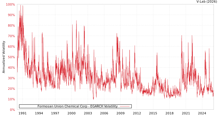 graph of Formosan Union Chemical Corp EGARCH