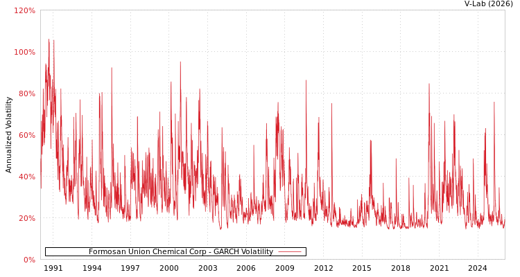 graph of Formosan Union Chemical Corp GARCH