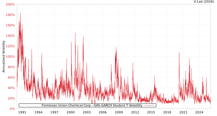 graph of Formosan Union Chemical Corp GAS-GARCH-T