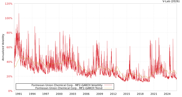 graph of Formosan Union Chemical Corp MF2-GARCH