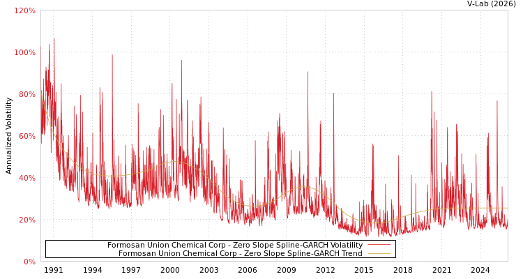 graph of Formosan Union Chemical Corp S0GARCH