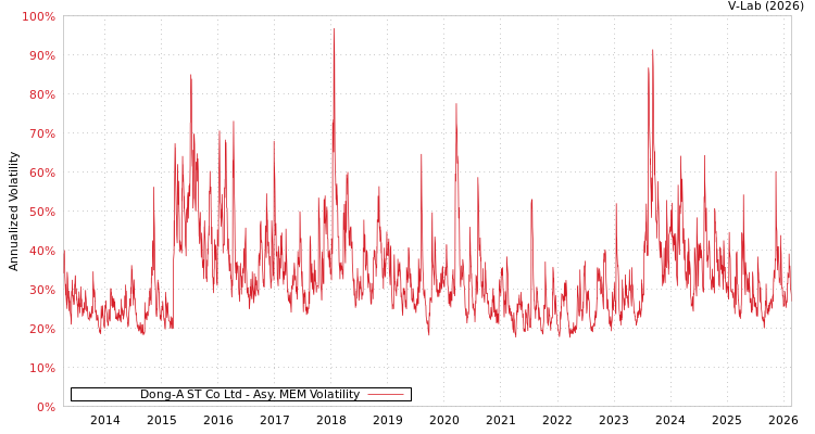 graph of Dong-A ST Co Ltd AMEM